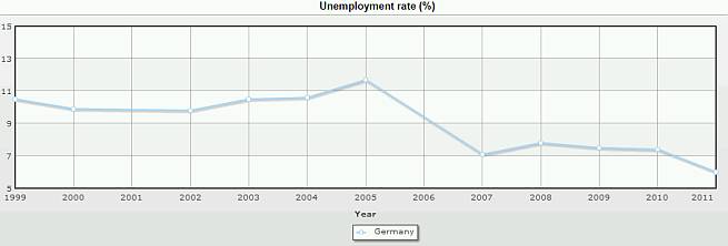 Njemačka nezaposlenost