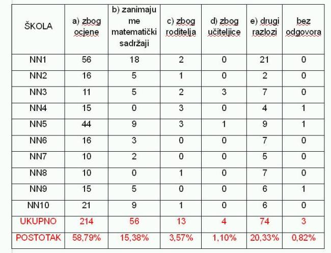 Zašto učiš matematiku